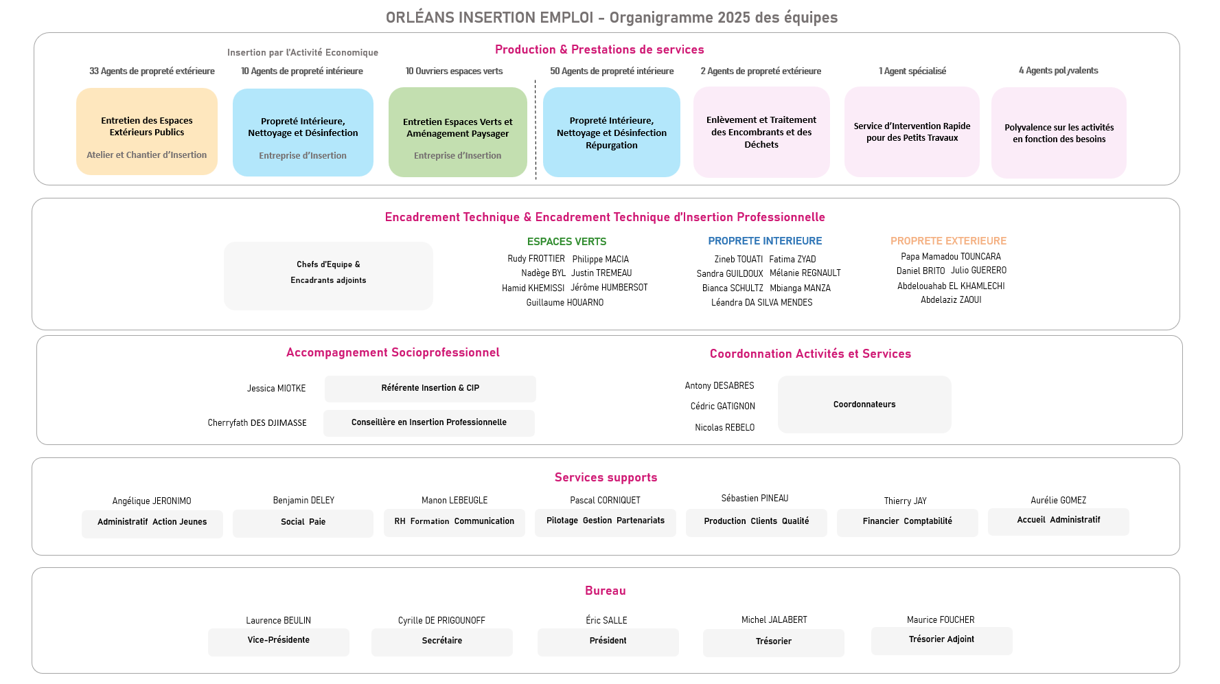 https://orleans-insertion-emploi.com/wp-content/uploads/2025/03/Organigramme-2025.png