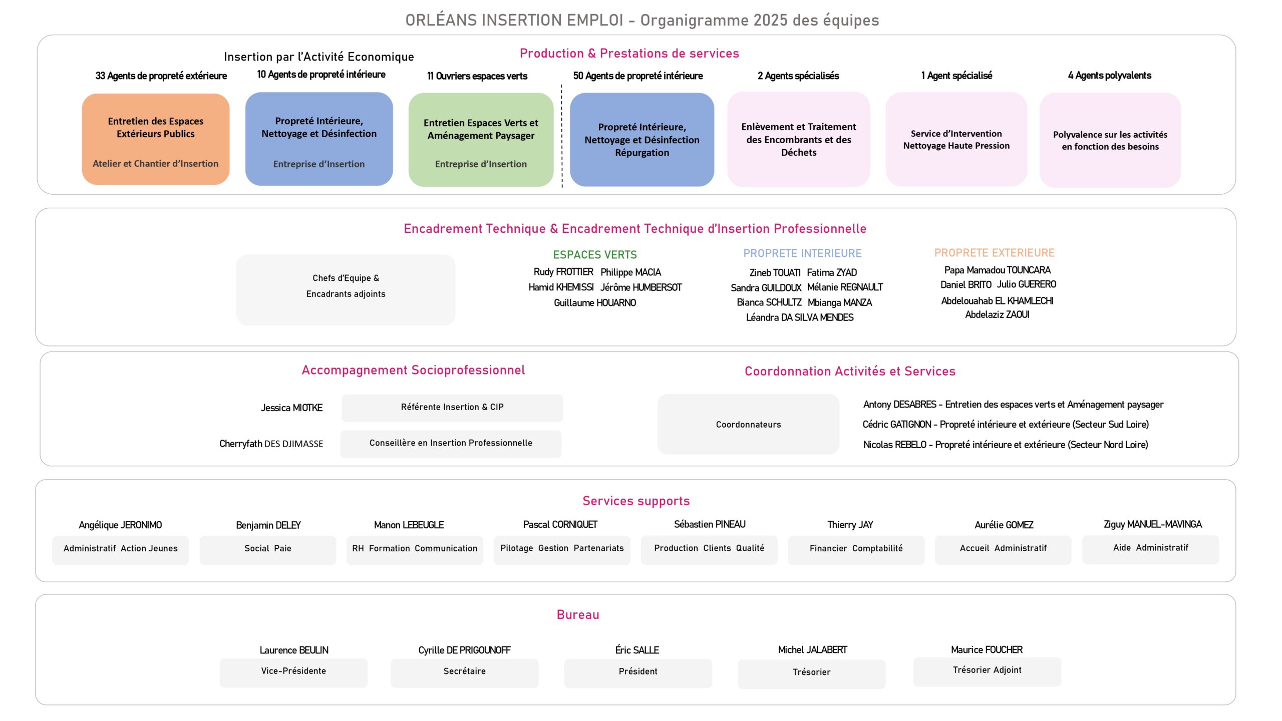 https://orleans-insertion-emploi.com/wp-content/uploads/2025/06/organigramme-OIE-juin-2025-scaled.jpg